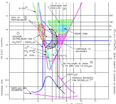 Figura 3.3- Diagrama de coagulação do alumínio e sua relação com o potencial zeta. Fonte: 
