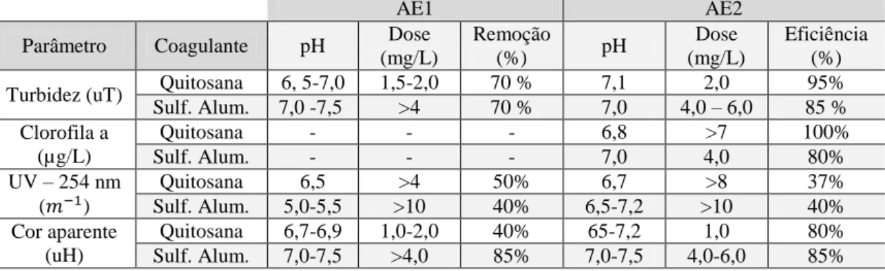 Tabela 3-2- Eficiências de remoção obtidos por Capelete (2011) nas águas de estudo (AE1 e AE2),  utilizando quitosana e sulfato de alumínio  