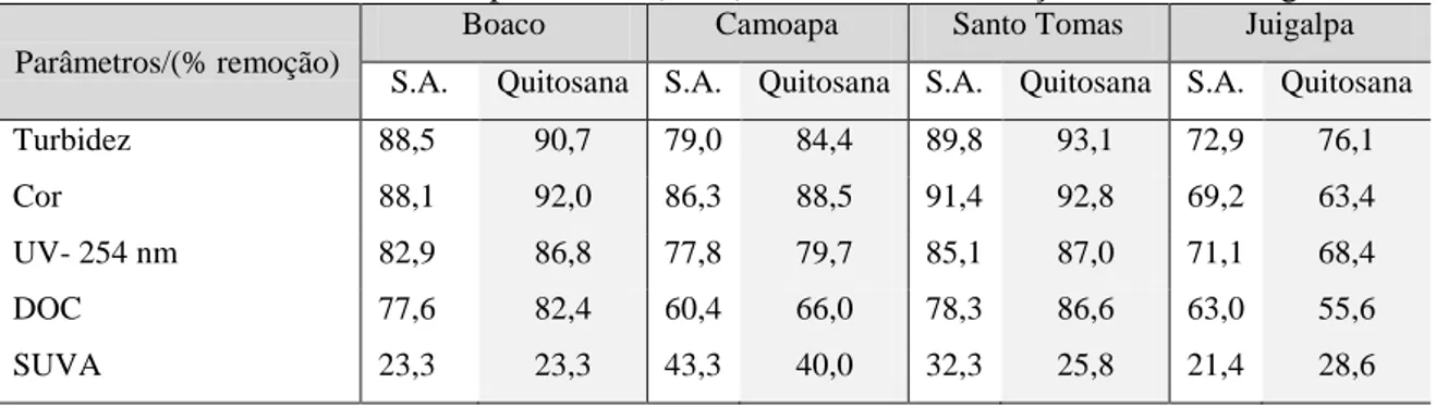 Tabela 3-3-Resultados obtidos por Garcia (2011) em termos de remoção de matéria orgânica