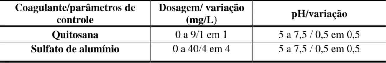 Tabela 4-2- Faixas de pH e dosagem utilizadas nos ensaios coagulação. Fonte: Capelete (2011); 