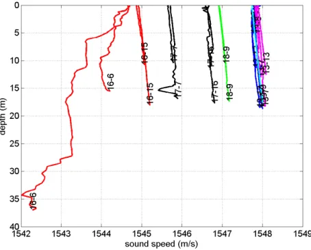 Figure 3.5 presents the sound speed profiles computed from temperature/salinity pro- pro-files shown in 3.4 using the Mackenzie formula