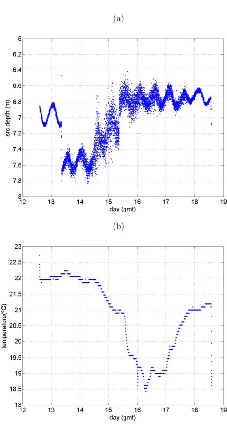 Figure 3.7: Source depth (a) and temperature (b) measured by the HOBO device installed at the source