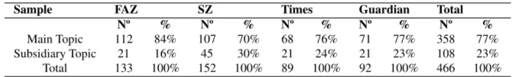 Tabela 1: Amount of coverage.