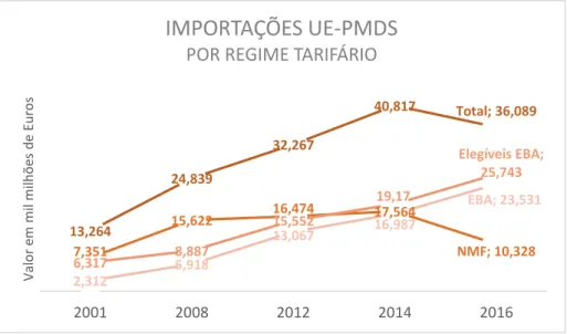 Figura 4: Evolução das Importações da UE-PMDs por regime tarifário 56