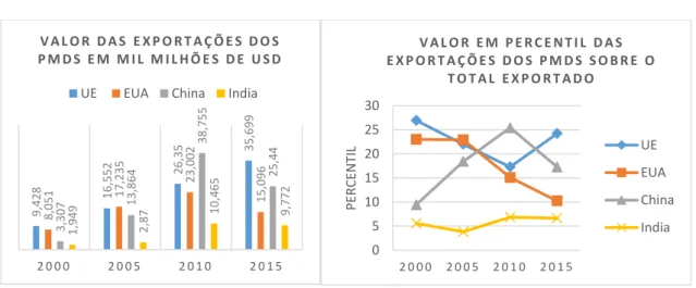 Figura 5 e 6: Valor das Exportações dos PMDs 57