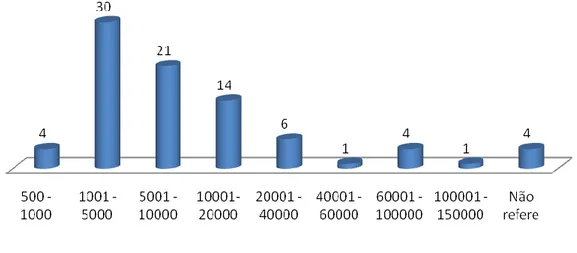 Gráfico 3:  Número de exemplares produzidos por município 