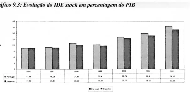 Gráfico 9.3: Evolução do IDE stock em percentagem do PIB 
