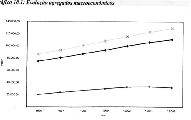Gráfico 10.1: Evolução agregados macroeconómicos 