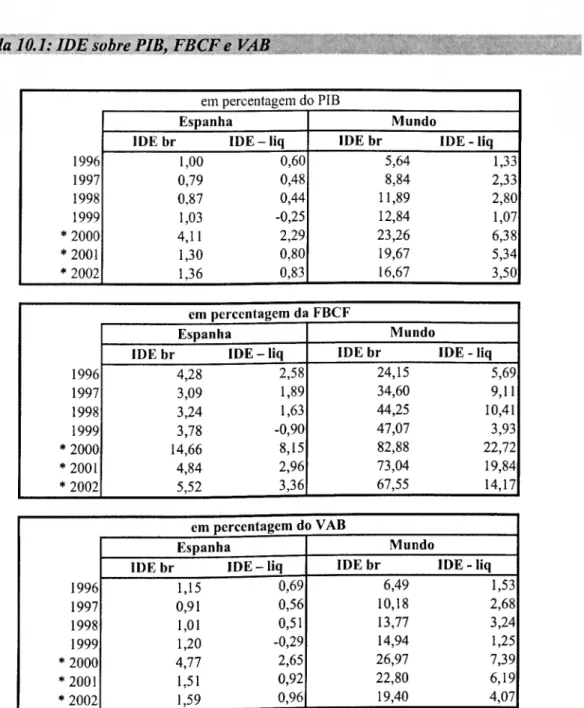Tabela 10J: IDE sobre PIB, FBCF e VAB 
