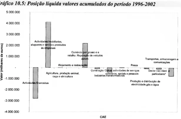 Gráfico 10.5: Posição líquida valores acumulados do período 1996-2002  5.000 000  4.000.000  3.000.000  2,000.000  to 1.000,000  -1.000.000  -2,000.000  -3,000.000  -4 000 000  Aclividadi alugueres e ActivíiiadBsfí  i«inji íervl  as € mpr &gt;sas  obilíarí