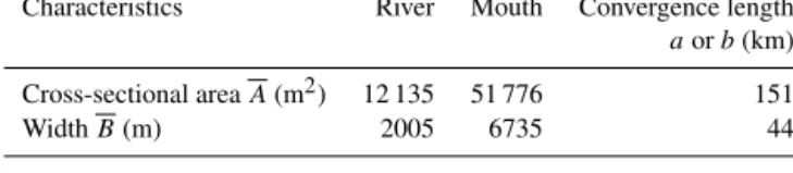 Table 2. Characteristics of geometric parameters in the Yangtze River estuary.