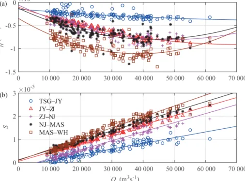 Figure 3. Scatterplot and liner regression line of tidal damping rate, δ H , (a) and residual water level slope, S, (b) for different reaches in the Yangtze River estuary as a function of river discharge observed at the DT hydrological station