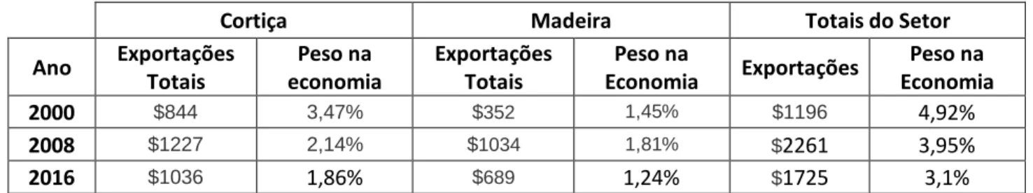 Tabela 4.1. Exportações portuguesas totais do setor  
