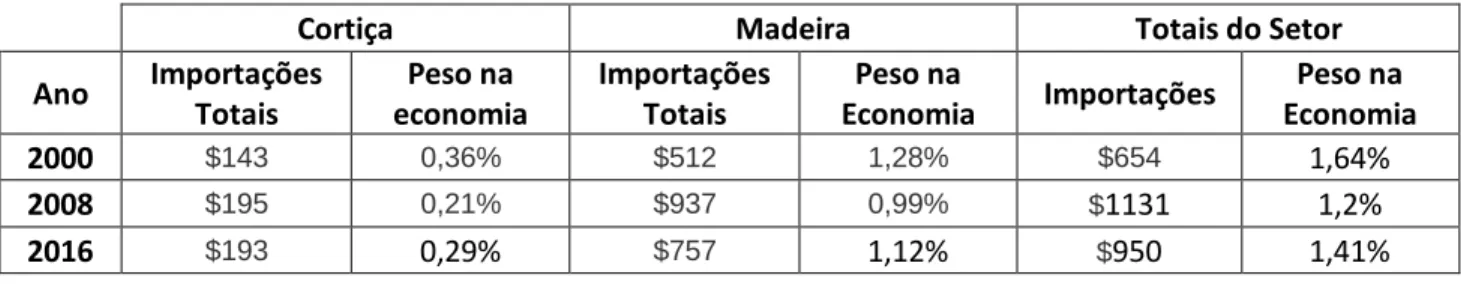 Tabela 4.5. Geografia das importações portuguesas de cortiça 