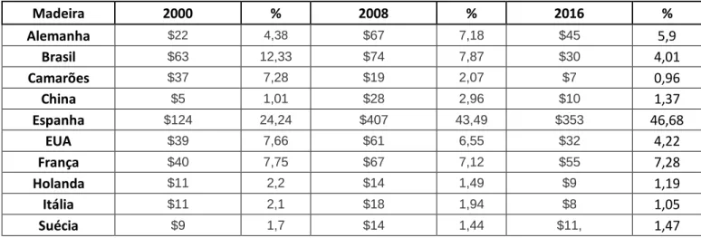 Tabela 4.6. Geografia das importações portuguesas de madeira 