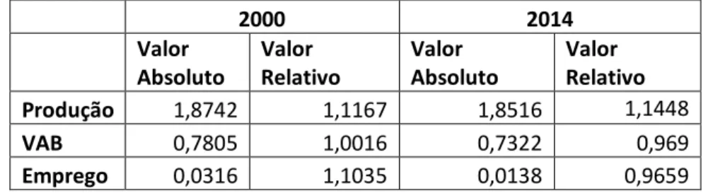Tabela 5.2.1. Multiplicadores para o setor da madeira e cortiça - Portugal 