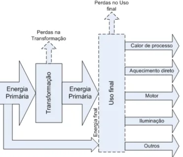 Figura 2.1: Representação esquemática dos fluxos de energia primária, secundária, final e útil com a indicação das perdas nos centros de transformação e no uso final (ALVIM et al., 2009)