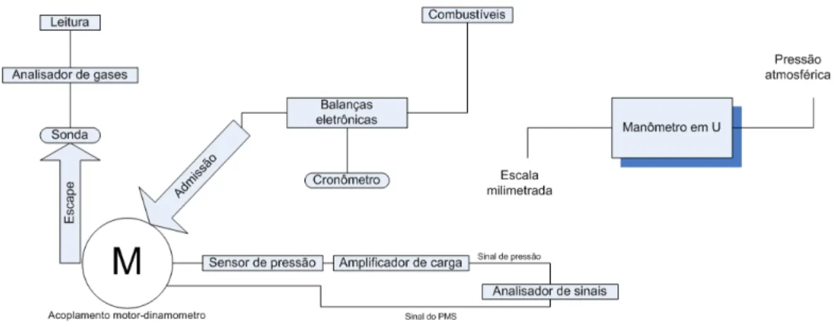Figura 3.1: Esquema da bancada de ensaios e instrumentação associada