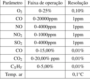 Tabela 3.2: Tabela com as características do analisador de gases utilizado.