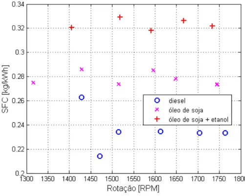 Figura 4.1: Consumo específico de combustível em função da rotação do motor