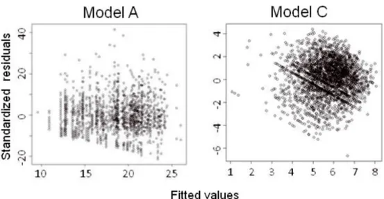 Fig. 5. GAMM residuals dispersion. Standardized residuals ( y -axis) for datasets. Model A: average length in each haul; Model C: fisheries abundance as a response variable, against the fitted values (x-axis) of the models.