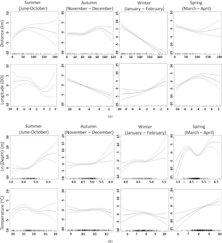 Fig. 6. GAMM results for model A. Squid average length is represented as a function of the smooth terms; (a) distance to coast and longitude;