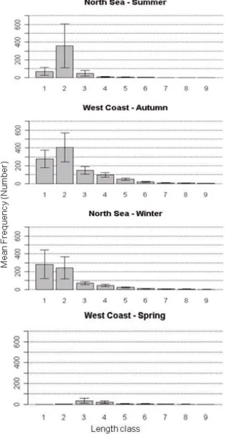 Fig. 2. L. forbesi length-frequency distributions, combined across all survey trawl hauls per season: mean ± standard deviations