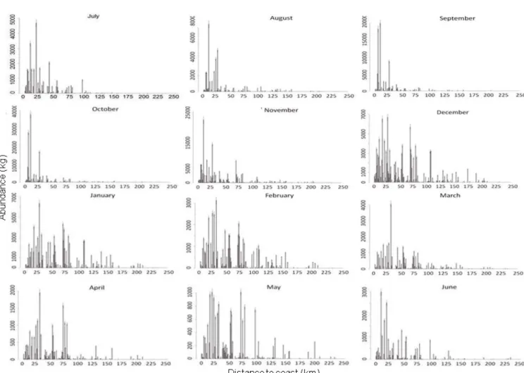 Fig. 3. Monthly L. forbesi fishery abundance (kg) in relation to distance to coast (km): combined data from the whole study area and all years: