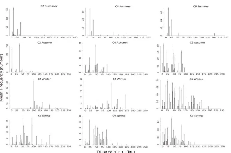 Fig. 4. Monthly L. forbesi survey abundance (kg) in relation to distance to coast (km): mean by size class and 95% confidence intervals