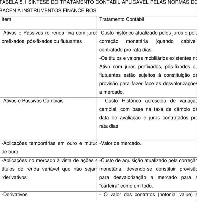 TABELA 5.1 SÍNTESE DO TRATAMENTO CONTÁBIL APLICAVÉL PELAS NORMAS DO BACEN A INSTRUMENTOS FINANCEIROS 