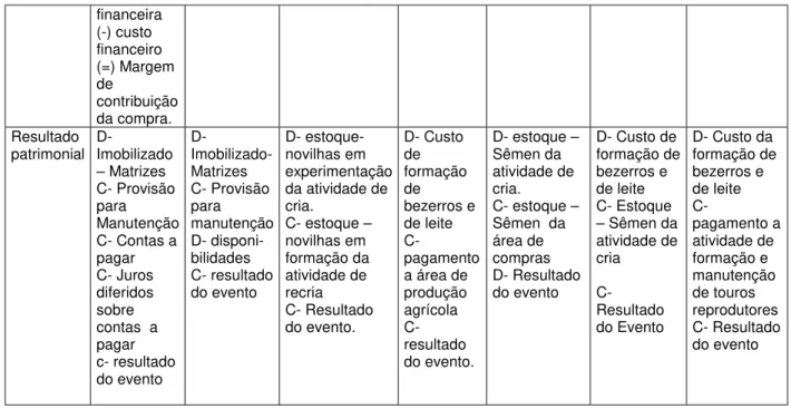 Figura 4 – Eventos da Atividade de Cria da Área de Produção Animal (cont.2/3) Eventos Descarte  de  novilhas em  experimentação  para engorda   Descarte de matrizes inaptas à reprodução   Imobilização de matrizes   Transferência de ração e produtos veterin