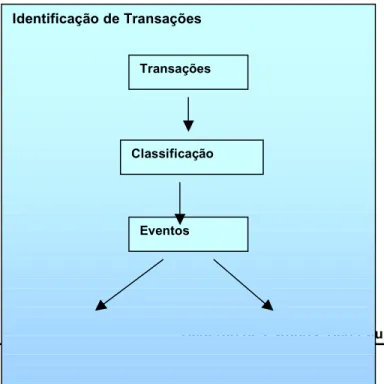 FIGURA 4  Identificação de Transações  Transações  Classificação  Eventos Modelo de Identificação 
