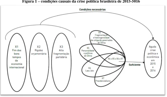 Figura 1 – condições causais da crise política brasileira de 2015-5016 