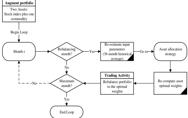 Figure 1 - Investment process for each augment stock-commodity portfolio. 