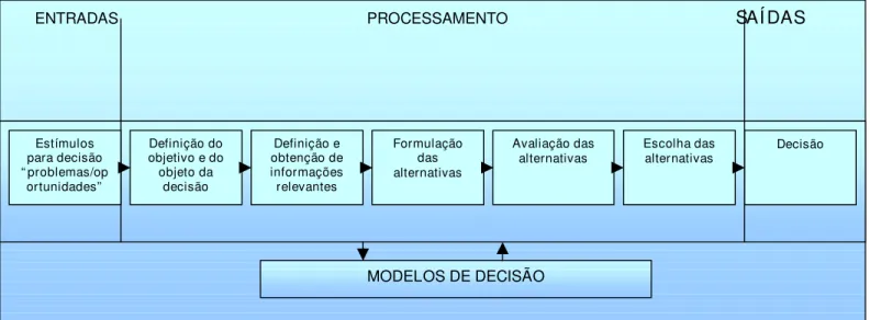 Figura 2: Etapas do Processo Decisório 