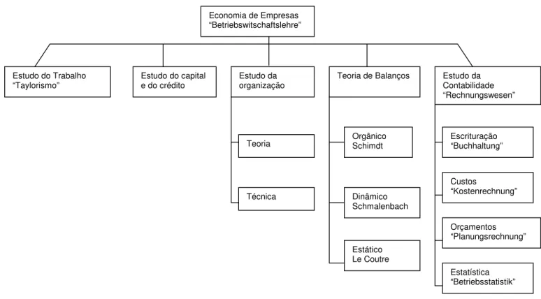 Figura 1- A Inserção taxonômica da Contabilidade dentro da economia de empresas 7                                                            