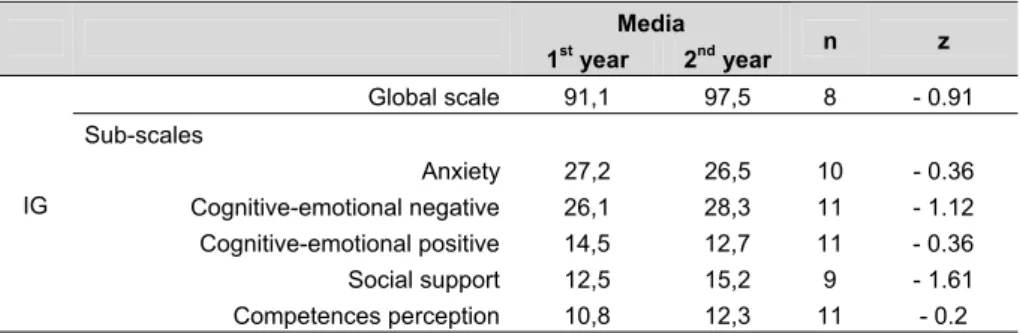 Table 6. One-year follow-up  (Wilcoxon test)