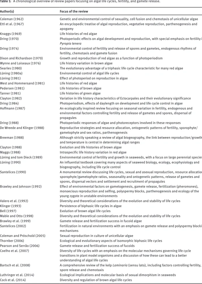 Table 1: A chronological overview of review papers focusing on algal life cycles, fertility, and gamete release.