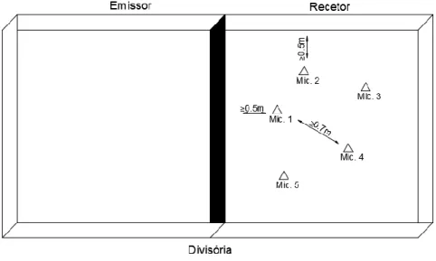 Figura 9 – Disposição das posições dos microfones para medição de B 2.