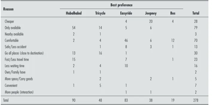 Table 1 - Most preferable public transport mode and the reason for preference