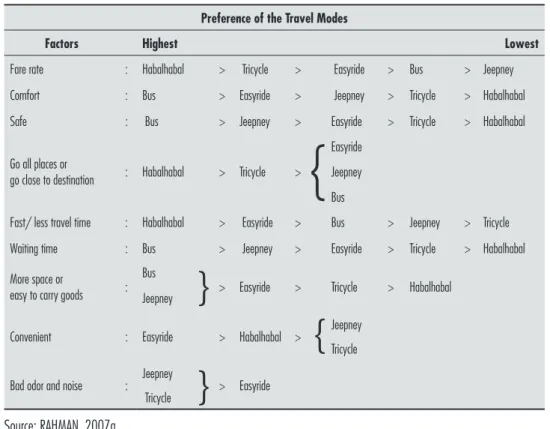 Table 2 - Preference of Public Transport Modes with Respect to Different Factors