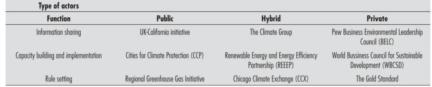 Table 1 -  Typology of transnational climate-change governance networks
