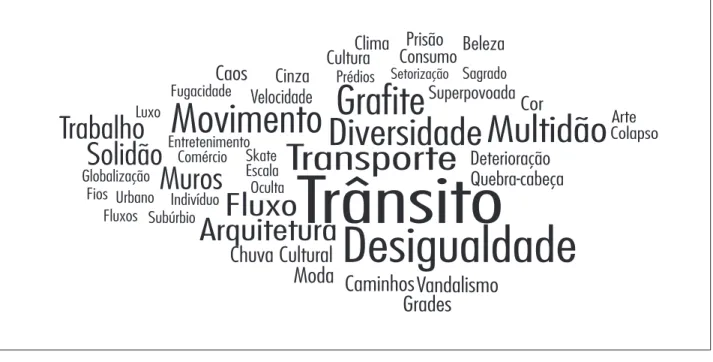 Figure 1 - Semantic Map Source: Research data. 
