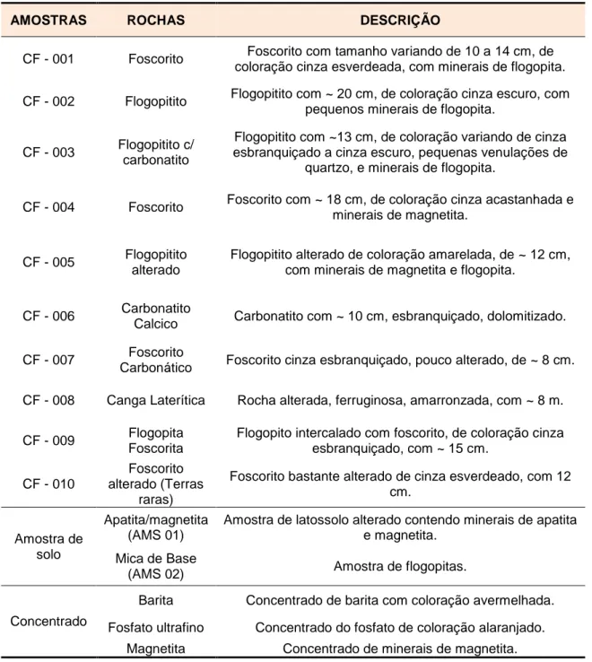 Tabela  4.1.  Classificação  simplificada  das  amostras  coletadas  em  campo  com  base  em  descrições  macroscópicas da área 1 (Catalão)