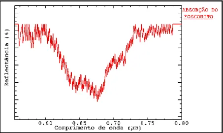 Figura  5.3.  Comportamento  espectral  da  amostra  de  foscorito  obtido  com  o  espectrorradiômetro  FieldSpec