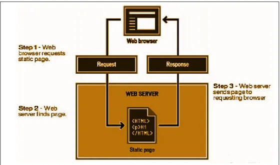 Figure 2.1: Typical Architecture of a Static Website
