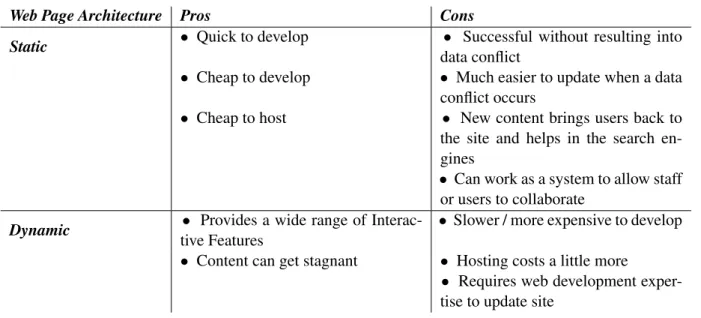 Table 2.1: Pros and Cons of Static and Dynamic Web Pages
