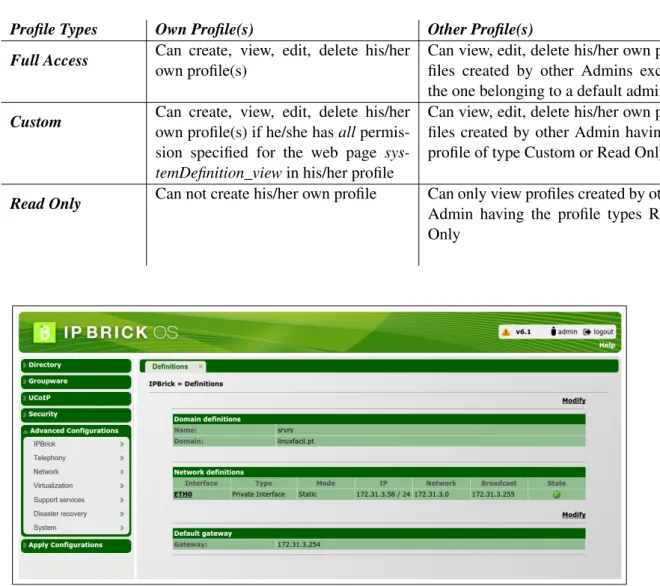 Table 4.2: Privileges of Administrators having Profiles of the different types