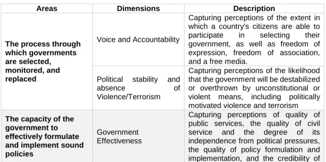 Table 1.1 Dimensions of Governance 