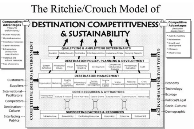Figure 1.2 Conceptual model of destination competitiveness 